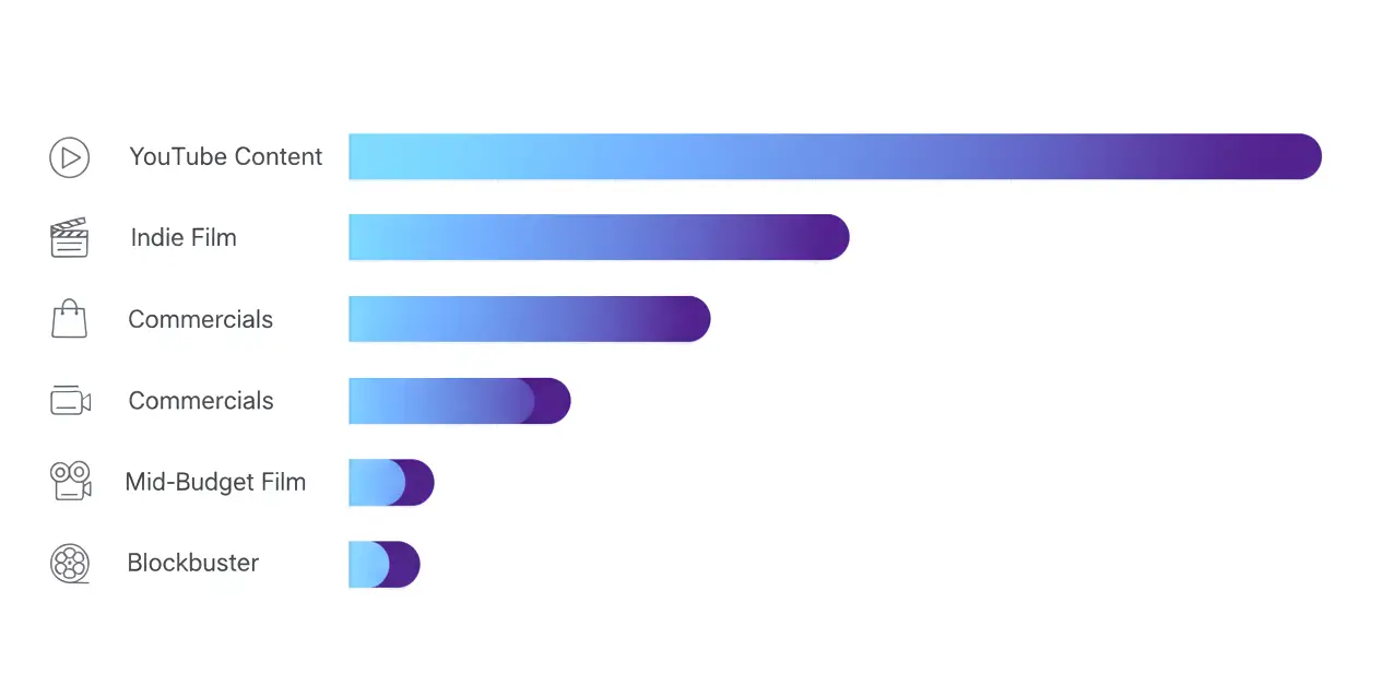 Horizontal timeline showing key milestones from 2026 to 2030 including AI feature festival debut, streaming AI categories, synthetic lead actors, and mainstream acceptance