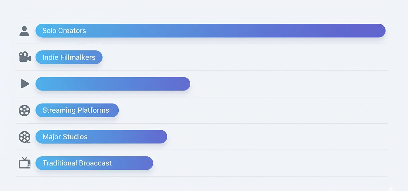 Horizontal bar chart showing percentage cost savings across production types: YouTube content 45%, indie film 35%, commercials 40%, mid-budget film 20%, major studio blockbuster 8%