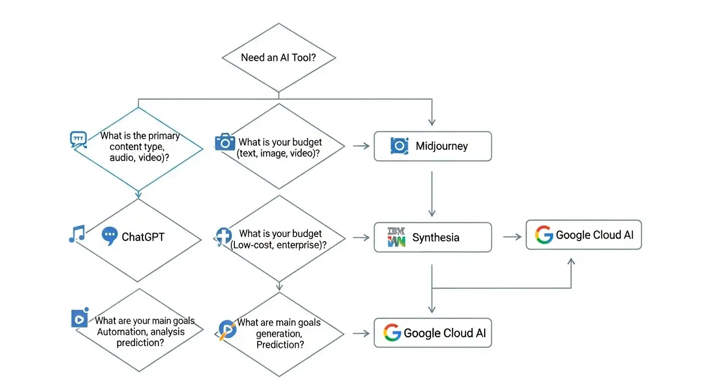 Strategic flowchart showing how to choose the right AI tool based on content type, budget, and goals