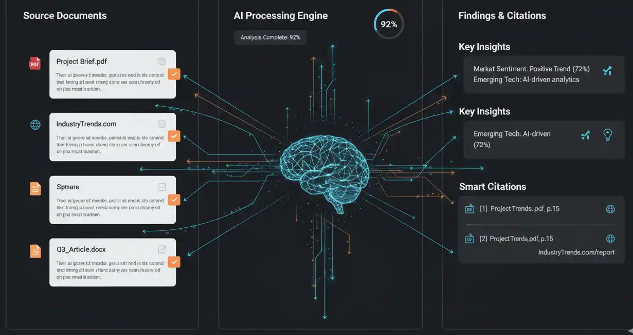 Research interface showing AI analyzing multiple sources, presenting findings, and displaying citations